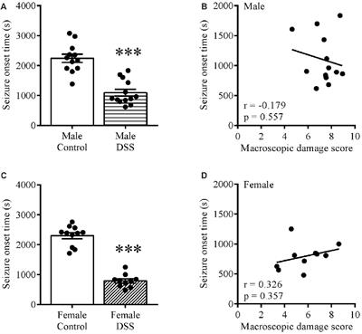 Altered Brain Excitability and Increased Anxiety in Mice With Experimental Colitis: Consideration of Hyperalgesia and Sex Differences